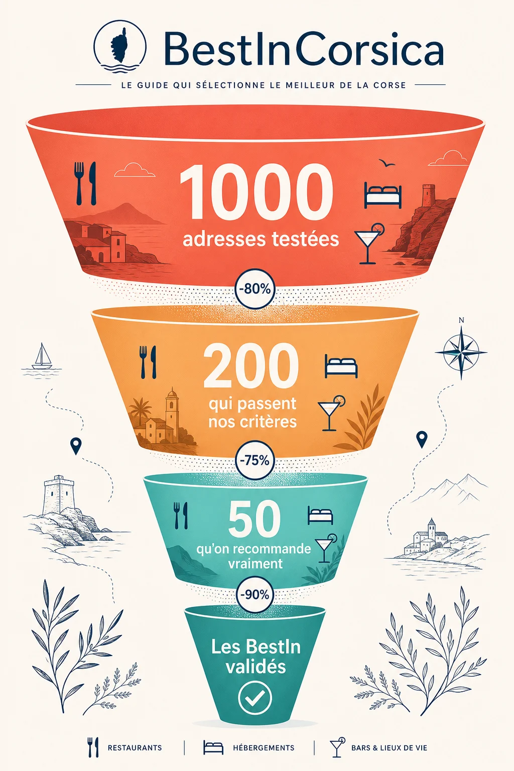 BestInCorsica - Le guide qui sélectionne le meilleur de la Corse : 1000 adresses testées, 200 qui passent nos critères, 50 qu'on recommande vraiment, Les BestIn validés